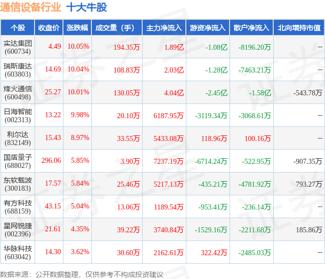 2月14日通信设备行业十大牛股一览CQ9电子(图1)