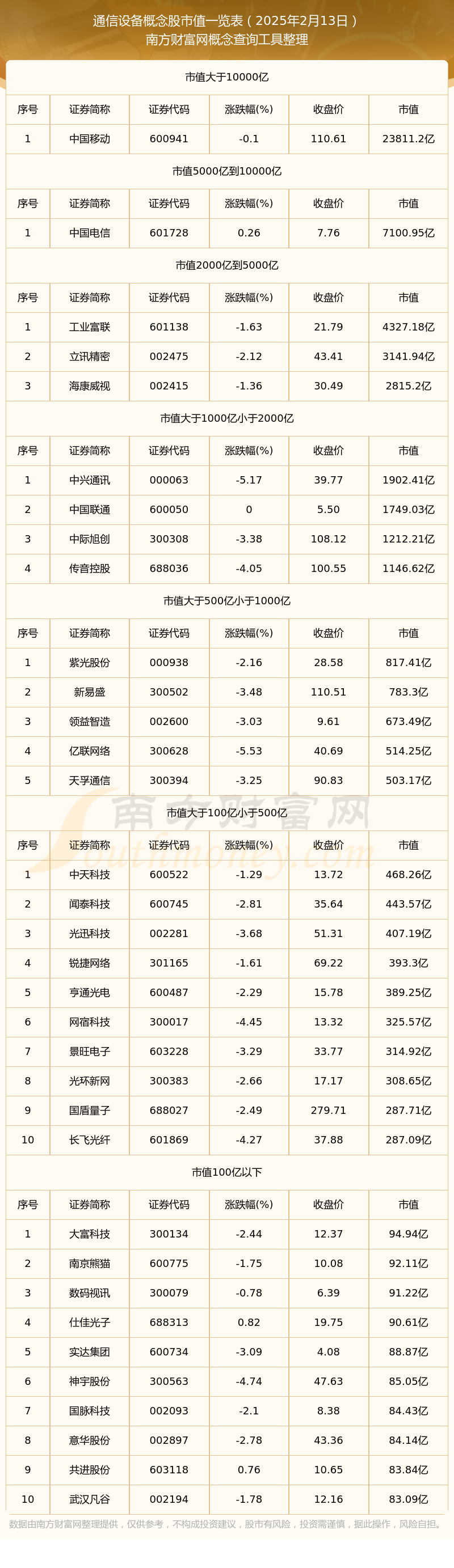 通信设备概念股市值高的个股名单CQ9电子（2025年2月13日）(图1)