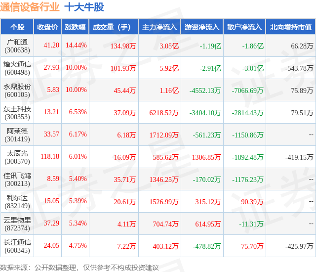 CQ9电子2月19日通信设备行业十大牛股一览(图1)