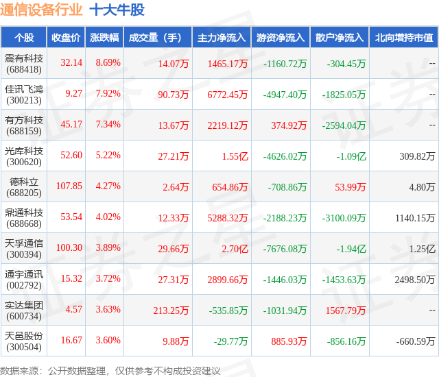 CQ9电子2月20日通信设备行业十大牛股一览(图1)