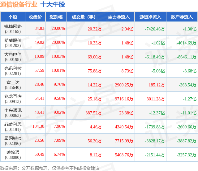 2月21日通信设备行业十大牛股一览CQ9电子(图1)