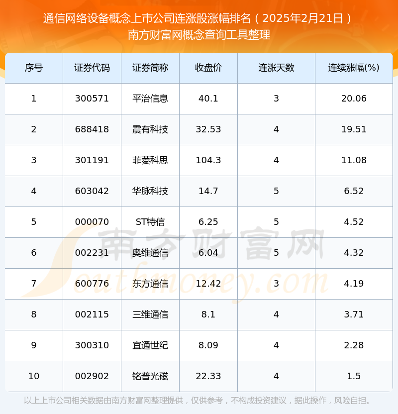 CQ9电子今日通信网络设备概念上市公司行情：共有10只个股实现连涨（2025年2月21日）(图1)
