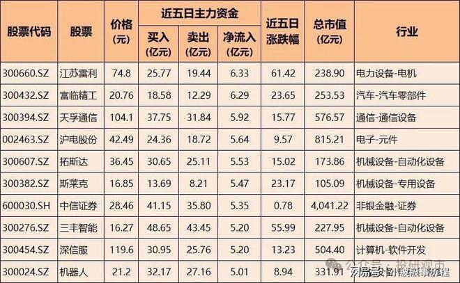 主力加仓！100只股票被大幅买CQ9电子入含半导体、通信设备、电池龙头(图3)