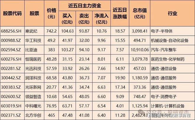 主力加仓！100只股票被大幅买CQ9电子入含半导体、通信设备、电池龙头(图2)