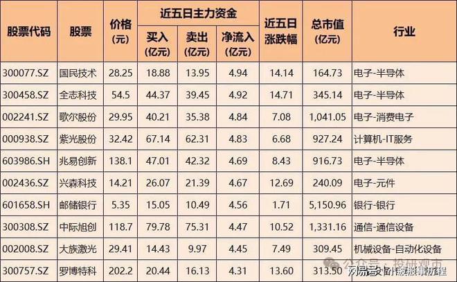 主力加仓！100只股票被大幅买CQ9电子入含半导体、通信设备、电池龙头(图4)