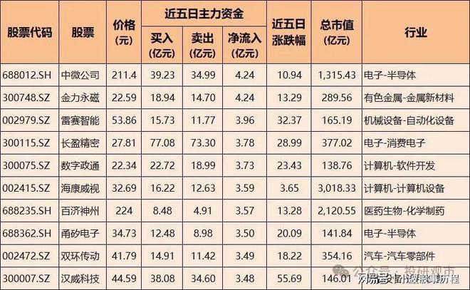 主力加仓！100只股票被大幅买CQ9电子入含半导体、通信设备、电池龙头(图5)