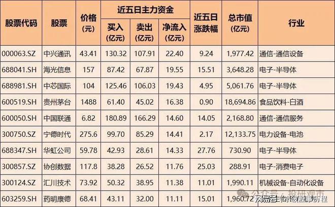 主力加仓！100只股票被大幅买CQ9电子入含半导体、通信设备、电池龙头(图1)