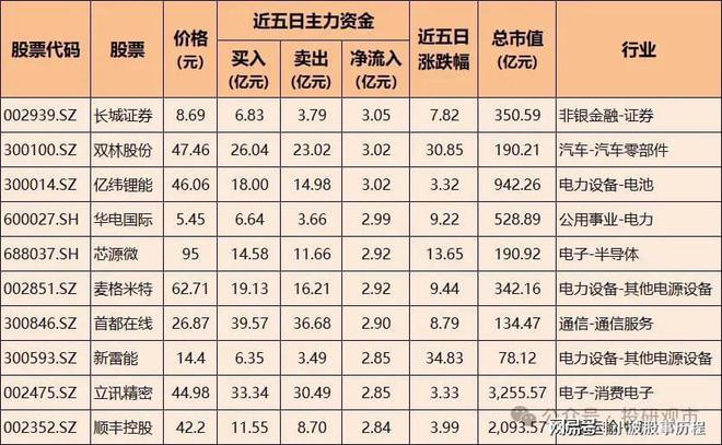 主力加仓！100只股票被大幅买CQ9电子入含半导体、通信设备、电池龙头(图7)