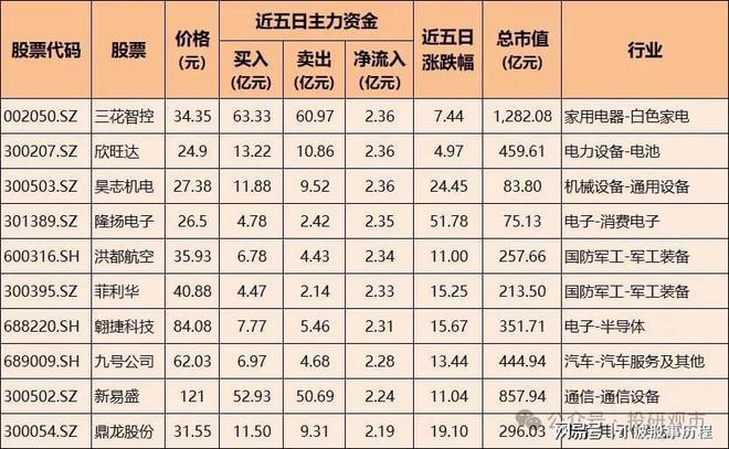 主力加仓！100只股票被大幅买CQ9电子入含半导体、通信设备、电池龙头(图10)