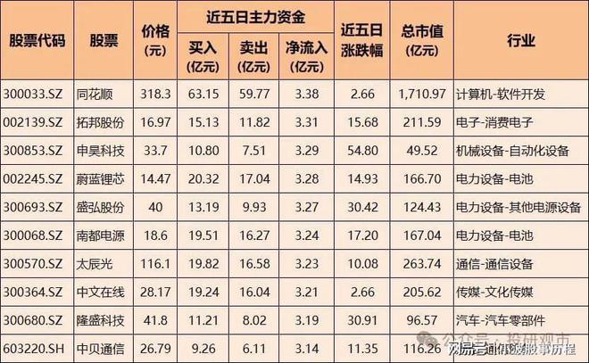 主力加仓！100只股票被大幅买CQ9电子入含半导体、通信设备、电池龙头(图6)
