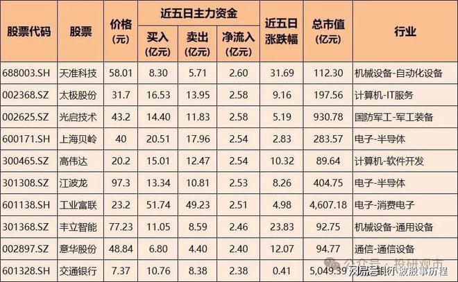 主力加仓！100只股票被大幅买CQ9电子入含半导体、通信设备、电池龙头(图9)