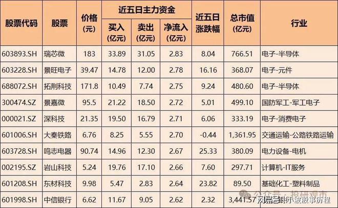 主力加仓！100只股票被大幅买CQ9电子入含半导体、通信设备、电池龙头(图8)