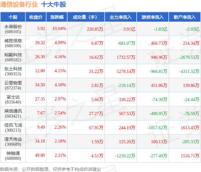 3月CQ9电子3日通信设备行业十大牛股一览(图1)