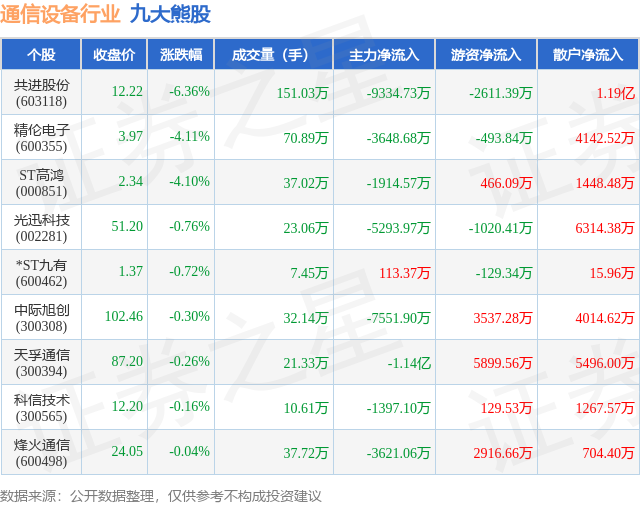 CQ9电子3月4日通信设备行业九大熊股一览(图1)
