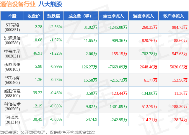 3月5日通CQ9电子信设备行业八大熊股一览(图1)