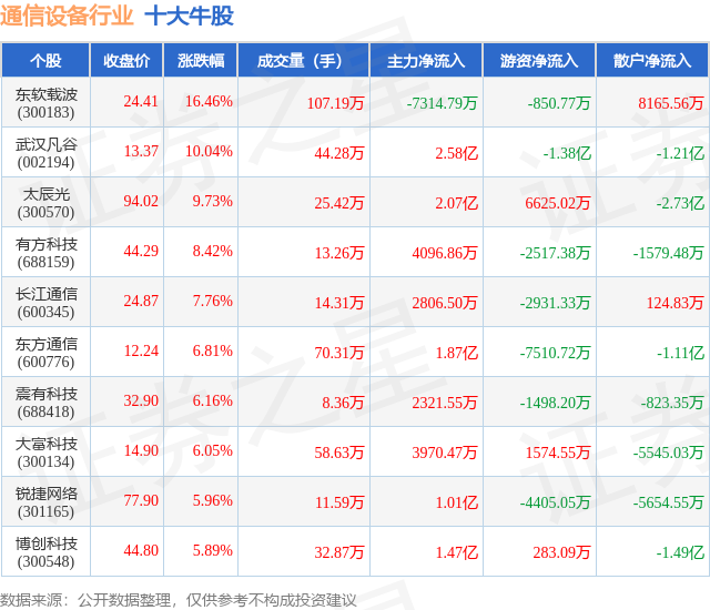 3月5日CQ9电子通信设备行业十大牛股一览(图1)