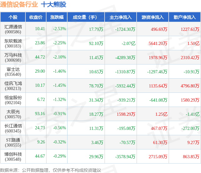 3CQ9电子月6日通信设备行业十大熊股一览(图1)