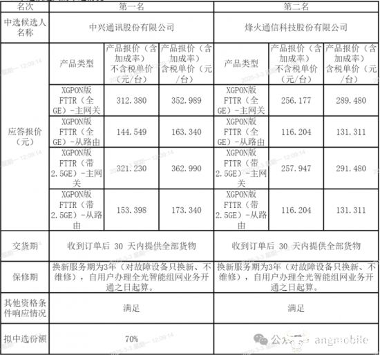 浙江移动FTTR设备第三批采购规模不小！中兴报价比烽火高还CQ9电子拿最大份额？(图2)