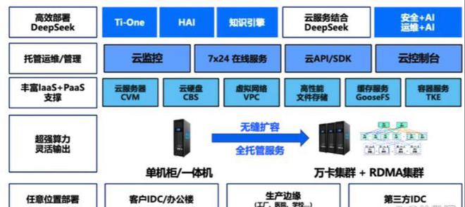 CQ9电子揭秘DeepSeek大模型对算力服务器硬件和机房要求？部署方案(图8)