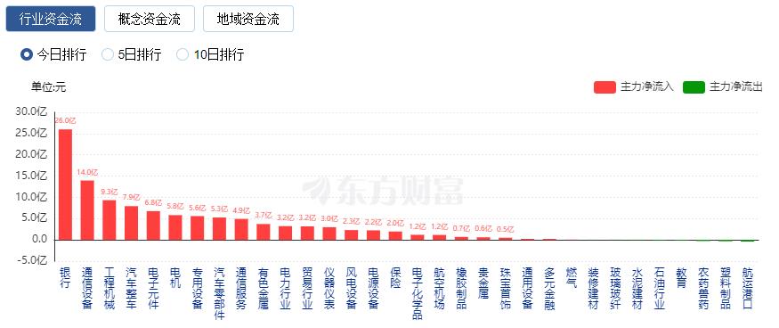 CQ9电子沪指涨053%、北证50指数涨282% 工程机械与通信服务板块大涨(图1)
