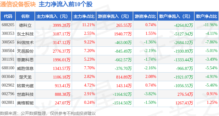 通信设备板块3月7日跌216%利尔达领跌主力资金净流出4809亿元CQ9电子(图3)