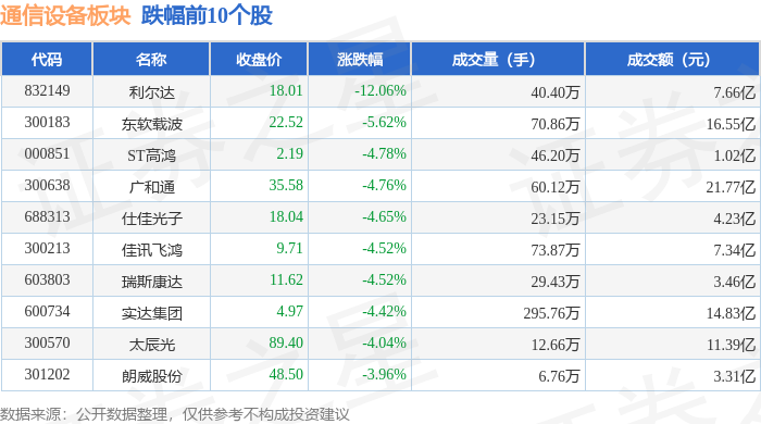 通信设备板块3月7日跌216%利尔达领跌主力资金净流出4809亿元CQ9电子(图2)