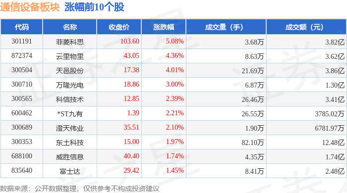 通信设备板块3月7日跌216%利尔达领跌主力资金净流出4809亿元CQ9电子(图1)