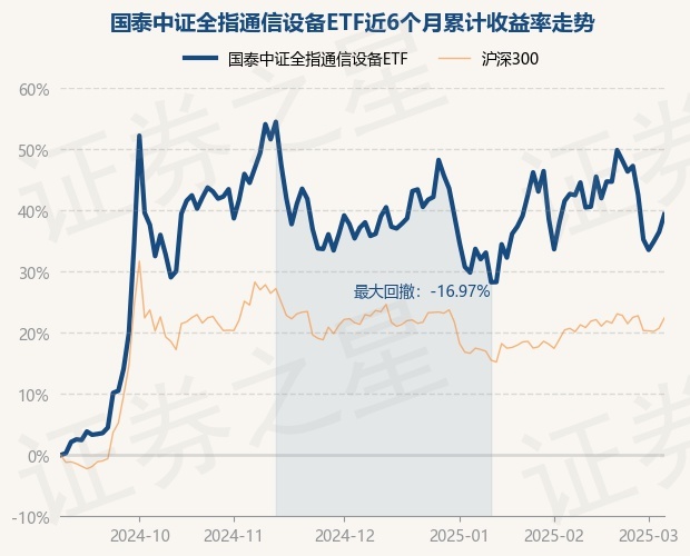 3月6日基金净值：国泰中证CQ9电子全指通信设备ETF最新净值13648涨21%(图1)