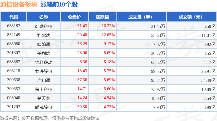 通信设备板块3CQ9电子月6日涨204%灿勤科技领涨主力资金净流出232亿元(图1)