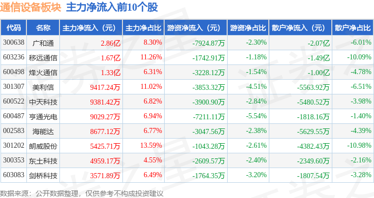 通信设备板块3CQ9电子月6日涨204%灿勤科技领涨主力资金净流出232亿元(图3)