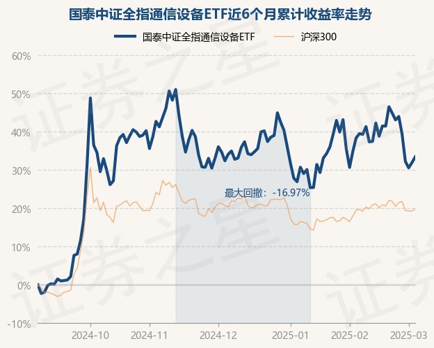 CQ9电子3月5日基金净值：国泰中证全指通信设备ETF最新净值13367涨114%(图1)