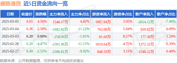 盛路通信（002446）3月5日主力资金净买入15CQ9电子4617万元(图1)