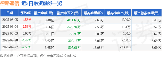 盛路通信（002446）3月5日主力资金净买入15CQ9电子4617万元(图2)
