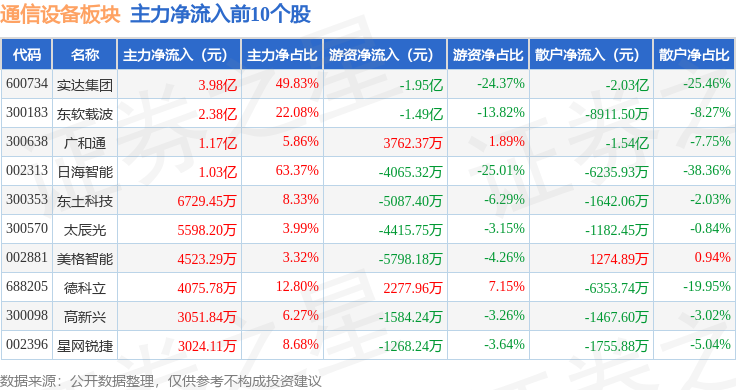 通信CQ9电子设备板块3月4日涨154%利尔达领涨主力资金净流入356亿元(图3)
