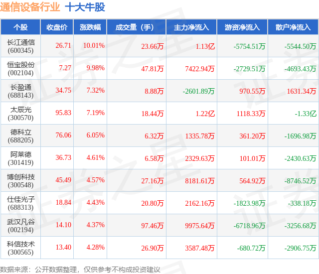 3月10日通信设备行业十大牛股一览CQ9电子(图1)