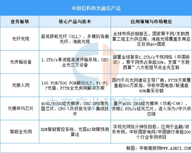 CQ9电子2025年中国光通信行业市场前景预测研究报告(图8)