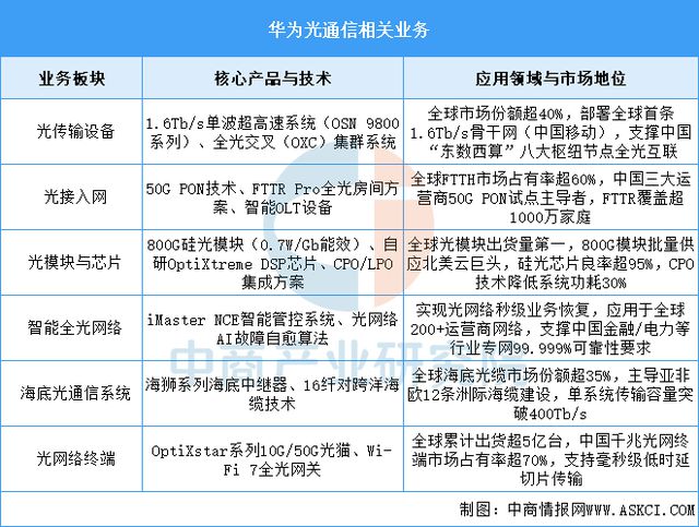 CQ9电子2025年中国光通信行业市场前景预测研究报告(图9)
