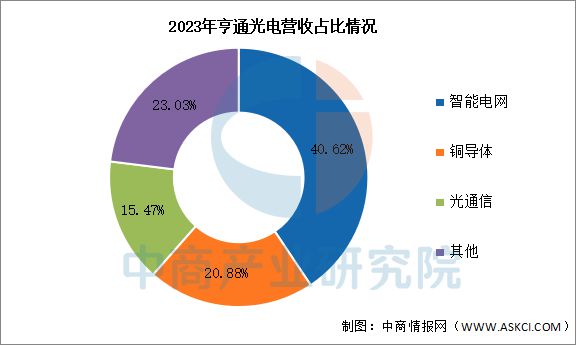 CQ9电子2025年中国光通信行业市场前景预测研究报告(图12)