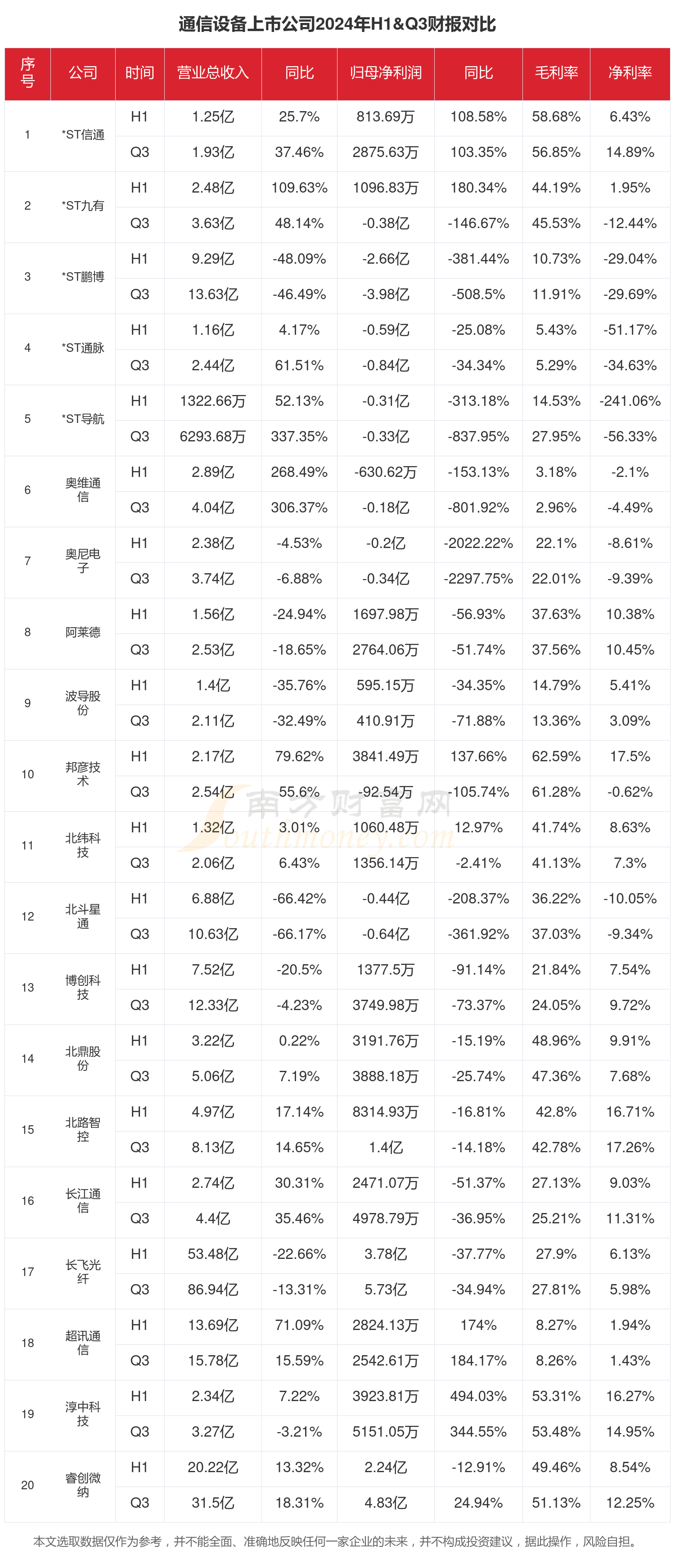 通信设备行业现状怎么样（2024年前三季度上市CQ9电子公司财报对比）(图1)
