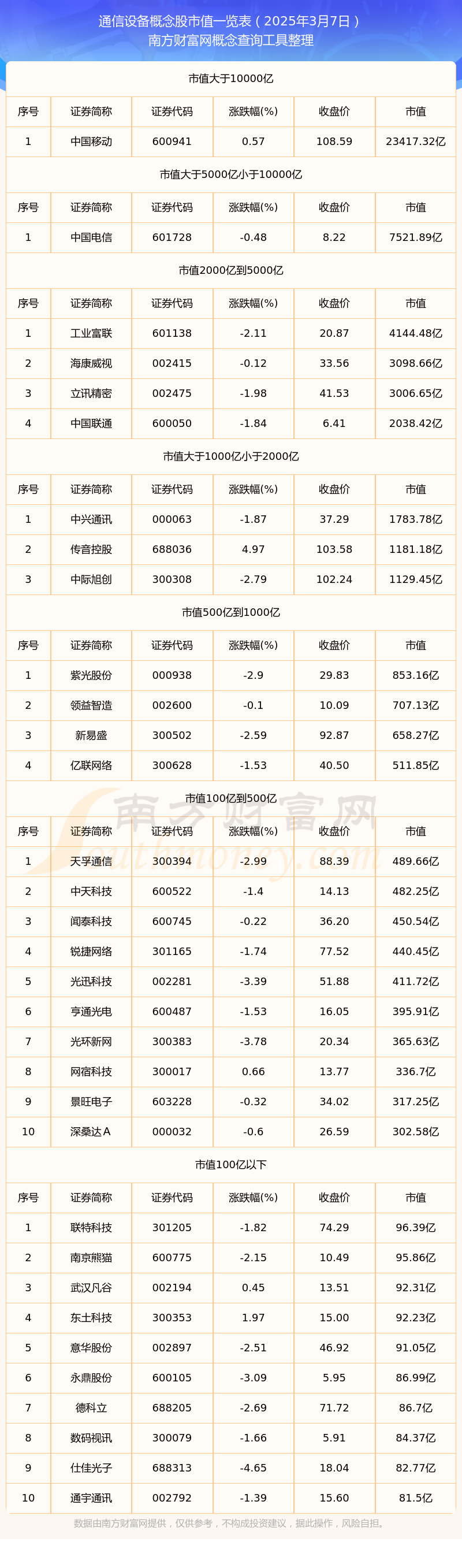 【通信设备概念股】截止2025年3月7日市值概览CQ9电子(图1)