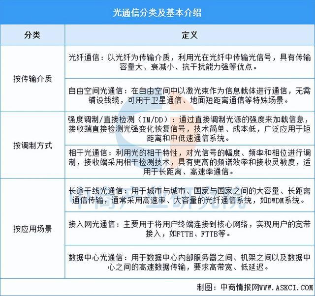 CQ9电子2025年中国光通信行业市场前景预测研究报告（简版）(图1)
