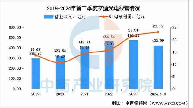CQ9电子2025年中国光通信行业市场前景预测研究报告（简版）(图11)