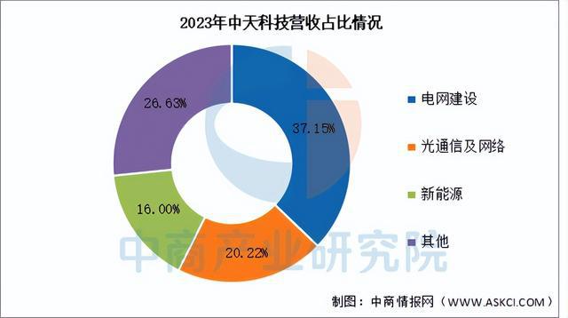 CQ9电子2025年中国光通信行业市场前景预测研究报告（简版）(图14)