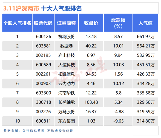 3月11CQ9电子日十大人气股：东方集团尾盘大幅放量(图1)