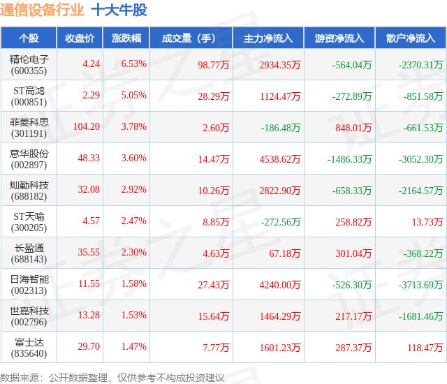 3月11日通信设备行业十大牛股一览CQ9电子(图1)