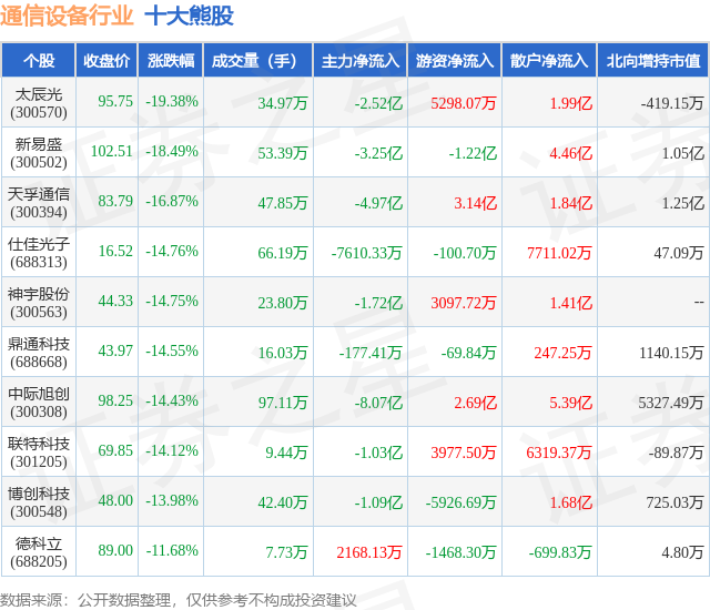 CQ9电子2月5日通信设备行业十大熊股一览(图1)