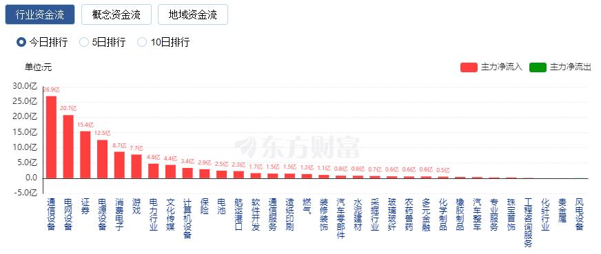CQ9电子A股三大指数收跌 广电与发电机概念股逆市大涨(图1)