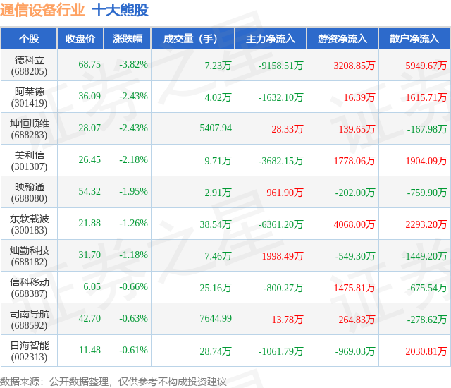 3月12日通信设备行业十大熊股一览CQ9电子(图1)