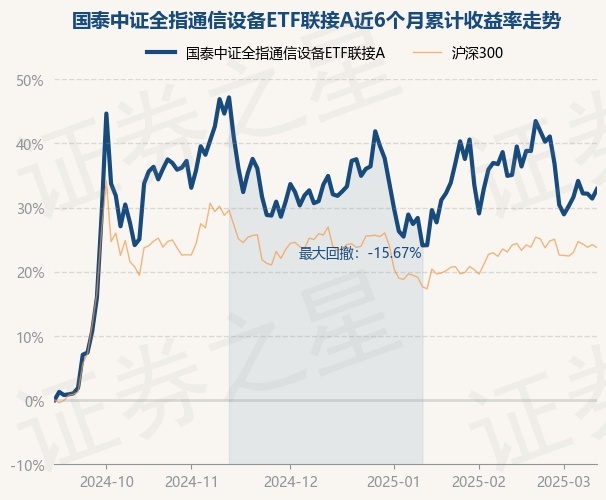 3月12日基金净值：国泰中证全指通信设备ETF联接A最新净值1343CQ9电子9涨113%(图1)