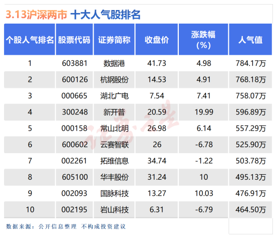 CQ9电子3月13日十大人气股：新开普盘中大逆转(图1)